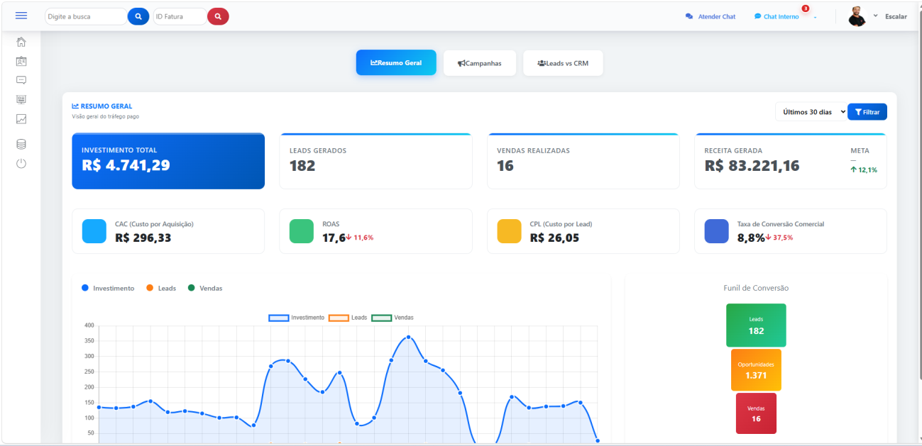 Resumo geral de investimento, leads, vendas e funil de conversão