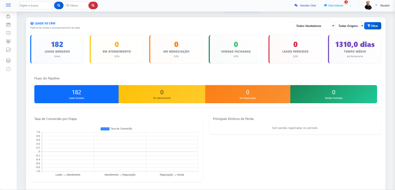 Pipeline de leads versus CRM com métricas de conversão