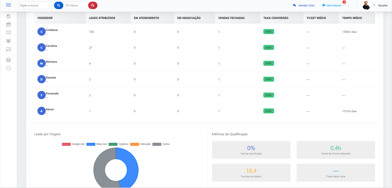 Indicadores e desempenho por vendedor no CRM