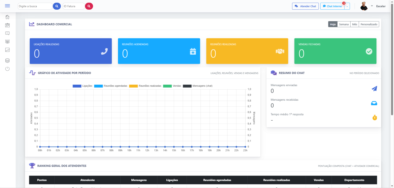 Dashboard comercial com ligações, reuniões, vendas e resumo de chat